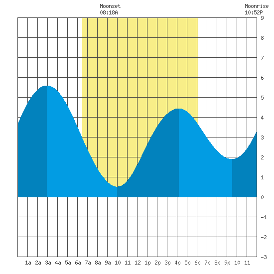 Carquinez Strait tide chart for Saturday, March 7, 2026