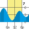 Carquinez Strait tide chart for Saturday, March 7, 2026