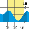 Carquinez Strait tide chart for Friday, April 10, 2026