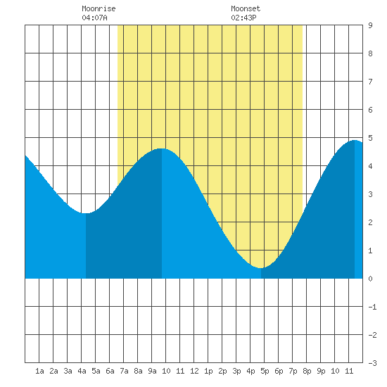 Carquinez Strait tide chart for Sunday, April 12, 2026