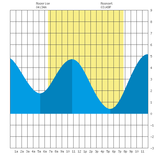 Carquinez Strait tide chart for Monday, April 13, 2026