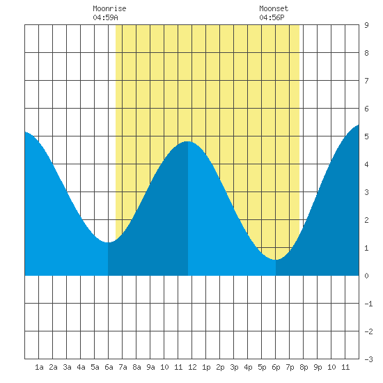 Carquinez Strait tide chart for Tuesday, April 14, 2026
