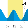 Carquinez Strait tide chart for Tuesday, April 14, 2026