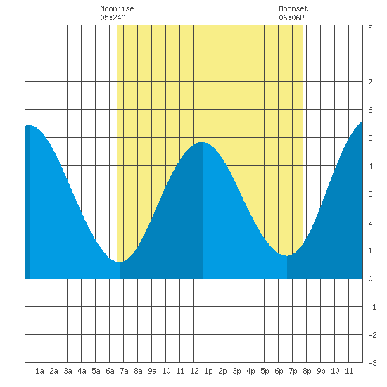 Carquinez Strait tide chart for Wednesday, April 15, 2026
