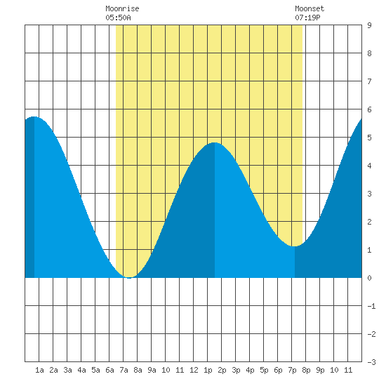 Carquinez Strait tide chart for Thursday, April 16, 2026