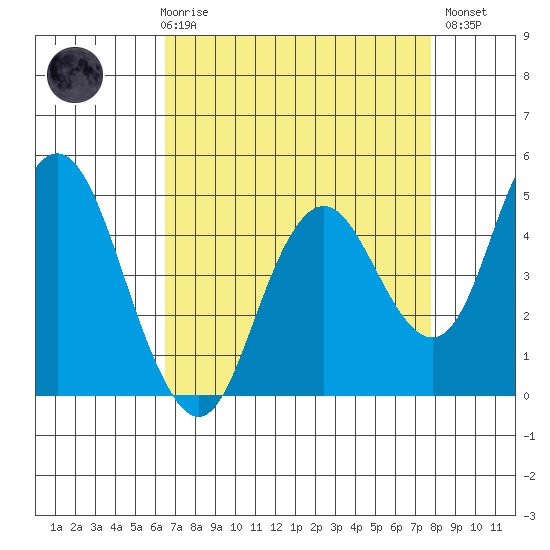Carquinez Strait tide chart for Friday, April 17, 2026