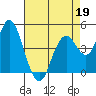 Carquinez Strait tide chart for Sunday, April 19, 2026
