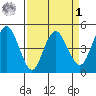 Carquinez Strait tide chart for Wednesday, April 1, 2026