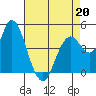 Carquinez Strait tide chart for Monday, April 20, 2026