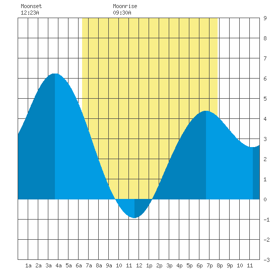Carquinez Strait tide chart for Tuesday, April 21, 2026