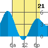 Carquinez Strait tide chart for Tuesday, April 21, 2026