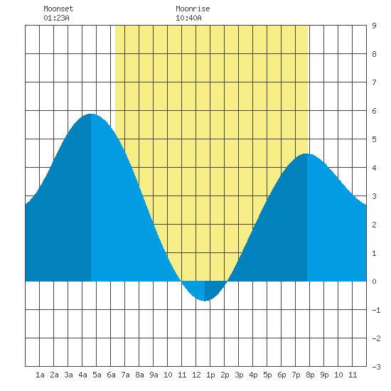 Carquinez Strait tide chart for Wednesday, April 22, 2026