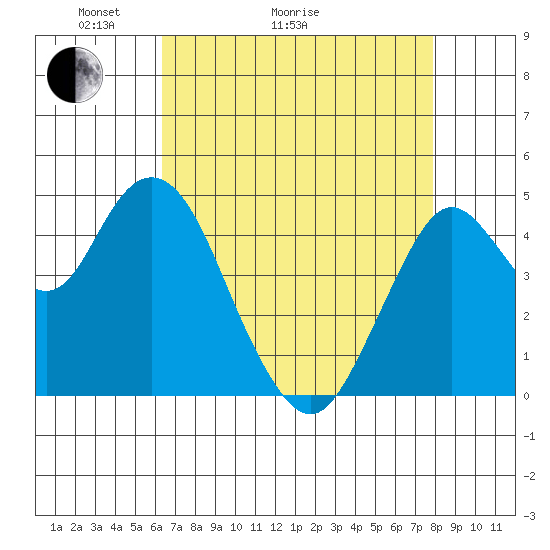 Carquinez Strait tide chart for Thursday, April 23, 2026