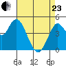 Carquinez Strait tide chart for Thursday, April 23, 2026