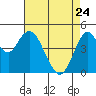 Carquinez Strait tide chart for Friday, April 24, 2026