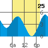 Carquinez Strait tide chart for Saturday, April 25, 2026