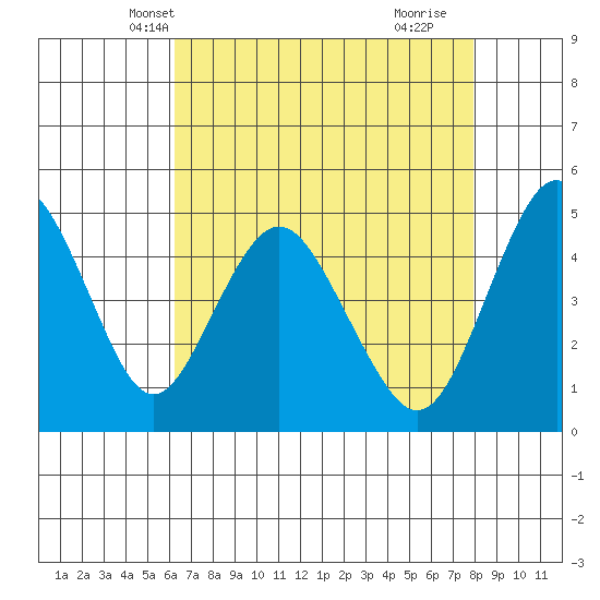 Carquinez Strait tide chart for Monday, April 27, 2026