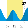 Carquinez Strait tide chart for Monday, April 27, 2026