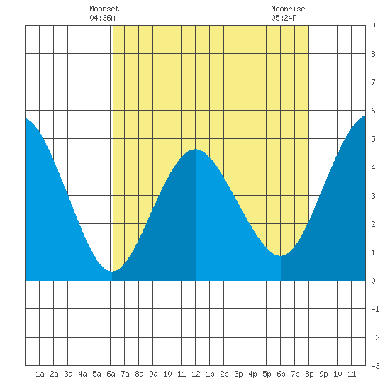 Carquinez Strait tide chart for Tuesday, April 28, 2026