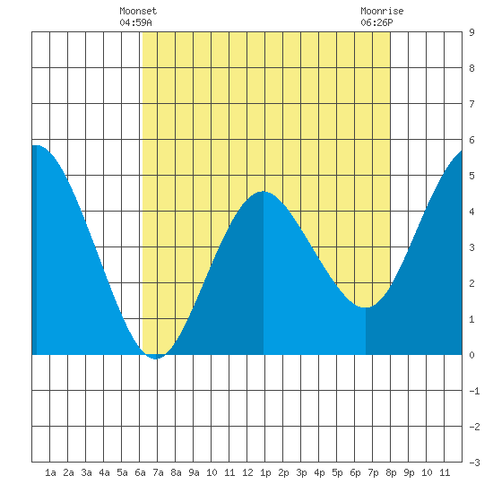 Carquinez Strait tide chart for Wednesday, April 29, 2026