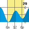 Carquinez Strait tide chart for Wednesday, April 29, 2026