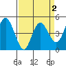 Carquinez Strait tide chart for Thursday, April 2, 2026