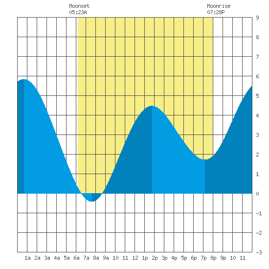 Carquinez Strait tide chart for Thursday, April 30, 2026