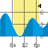Carquinez Strait tide chart for Saturday, April 4, 2026