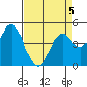 Carquinez Strait tide chart for Sunday, April 5, 2026