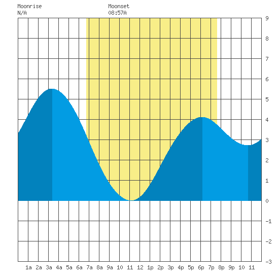 Carquinez Strait tide chart for Monday, April 6, 2026