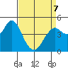 Carquinez Strait tide chart for Tuesday, April 7, 2026