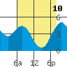 Carquinez Strait tide chart for Sunday, May 10, 2026