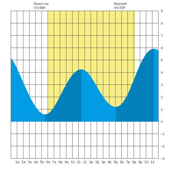 Carquinez Strait tide chart for Wednesday, May 13, 2026