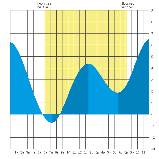 Carquinez Strait tide chart for Friday, May 15, 2026