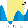 Carquinez Strait tide chart for Sunday, May 17, 2026
