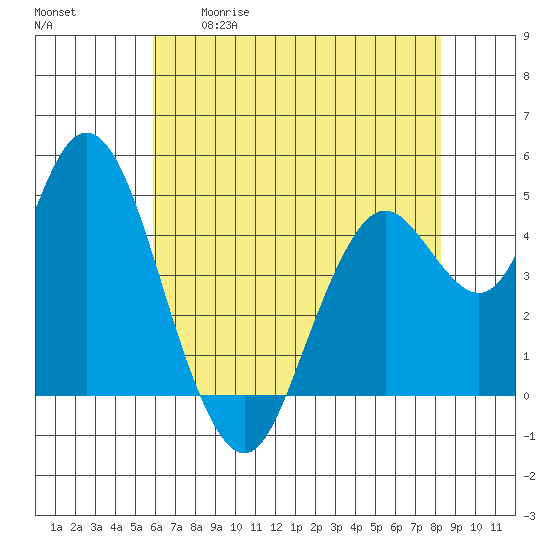 Carquinez Strait tide chart for Tuesday, May 19, 2026