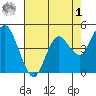 Carquinez Strait tide chart for Friday, May 1, 2026