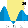Carquinez Strait tide chart for Wednesday, May 20, 2026