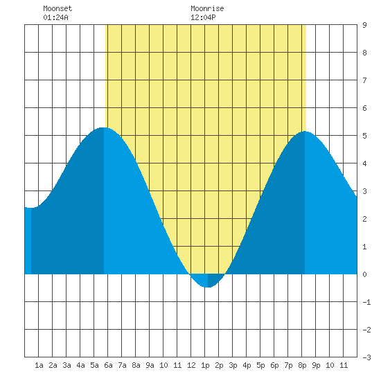 Carquinez Strait tide chart for Friday, May 22, 2026