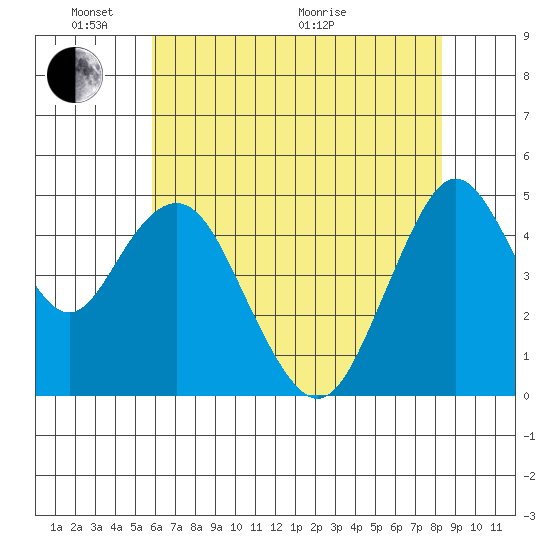 Carquinez Strait tide chart for Saturday, May 23, 2026