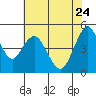 Carquinez Strait tide chart for Sunday, May 24, 2026