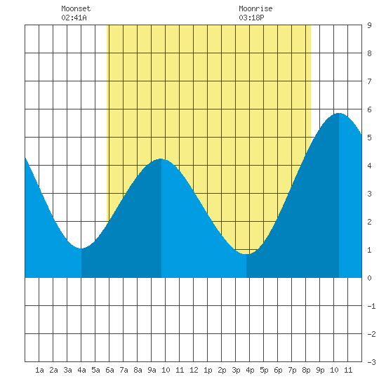 Carquinez Strait tide chart for Monday, May 25, 2026