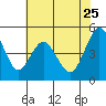 Carquinez Strait tide chart for Monday, May 25, 2026