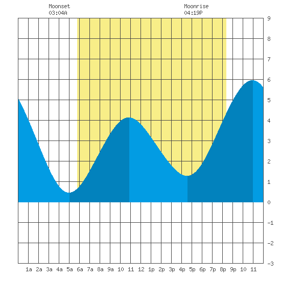 Carquinez Strait tide chart for Tuesday, May 26, 2026