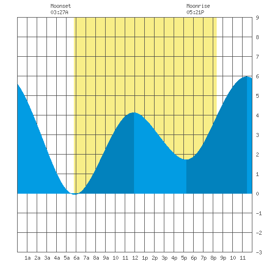 Carquinez Strait tide chart for Wednesday, May 27, 2026