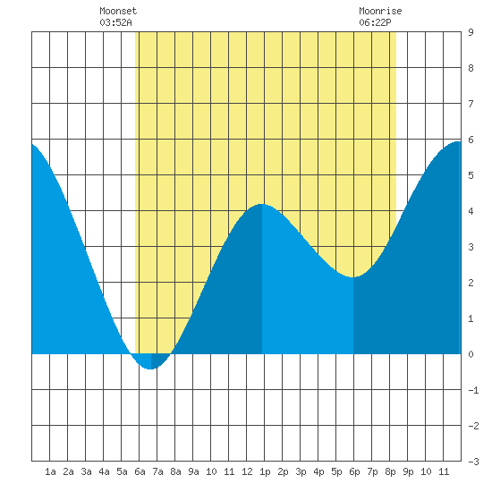 Carquinez Strait tide chart for Thursday, May 28, 2026