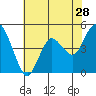 Carquinez Strait tide chart for Thursday, May 28, 2026