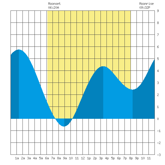 Carquinez Strait tide chart for Saturday, May 2, 2026