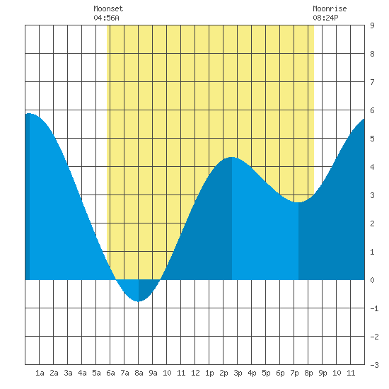 Carquinez Strait tide chart for Saturday, May 30, 2026