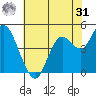 Carquinez Strait tide chart for Sunday, May 31, 2026